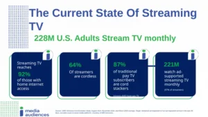 Infographic on streaming TV for 228M U.S. adults stream monthly, with 92% having internet, 64% cord-free, and 221M watch ad-supported content