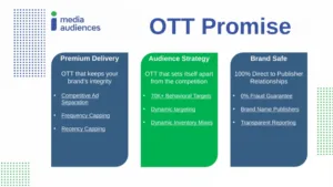 Infographic presenting OTT Promise for Premium Delivery, Audience Strategy, and Brand Safety for media audiences, highlighting key features